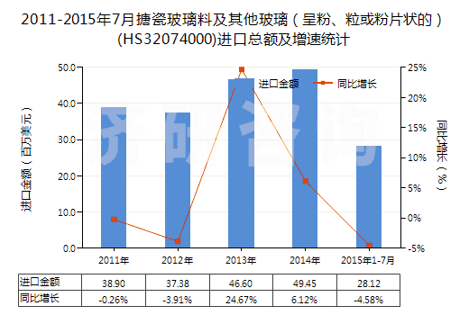 2011-2015年7月搪瓷玻璃料及其他玻璃（呈粉、粒或粉片狀的）(HS32074000)進(jìn)口總額及增速統(tǒng)計(jì)